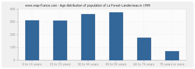 Age distribution of population of La Forest-Landerneau in 1999
